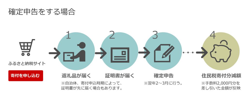 ふるさと納税STEP確定申告02