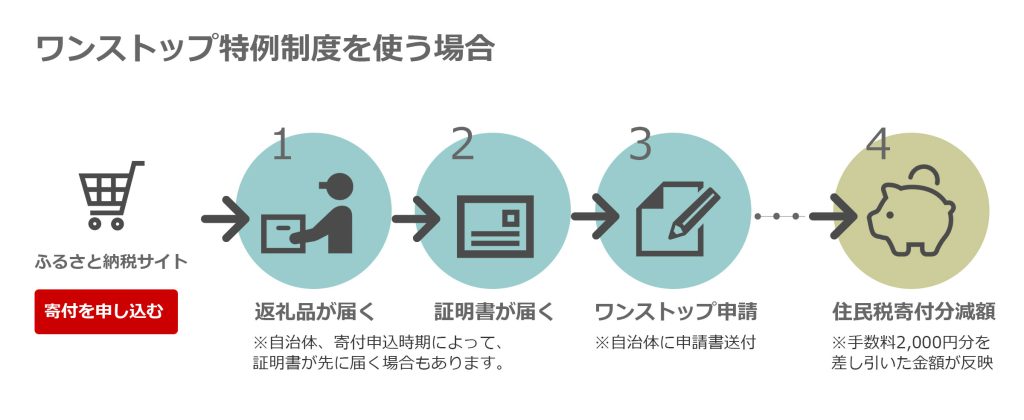 ふるさと納税STEPワンストップ01